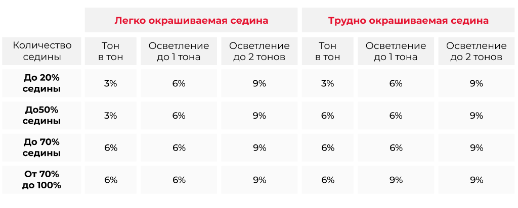 Как выбрать окислитель при окрашивании седины