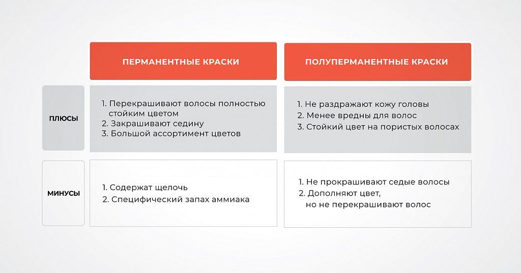 Что значит перманентно. Перманентные полуперманентные красители. Полуперманентные и перманентные красители отличие. Перманентные и полуперманентные красители красители различия. Преимущества и недостатки полуперманентных красителей..