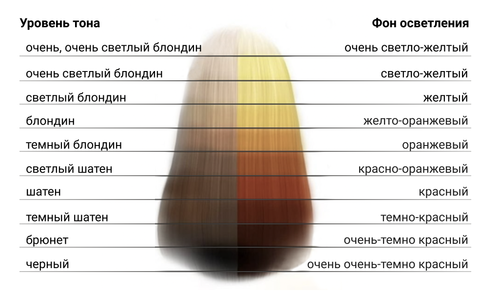 Какие есть виды осветления волос